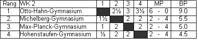 Endstand Wettkampfgruppe 2