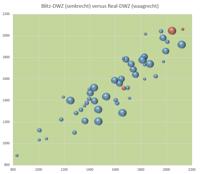 Kugeldiagramm Blitz-DWZ